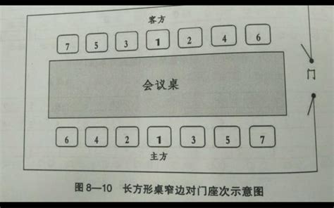 主客位置|会议座次礼仪安排图示